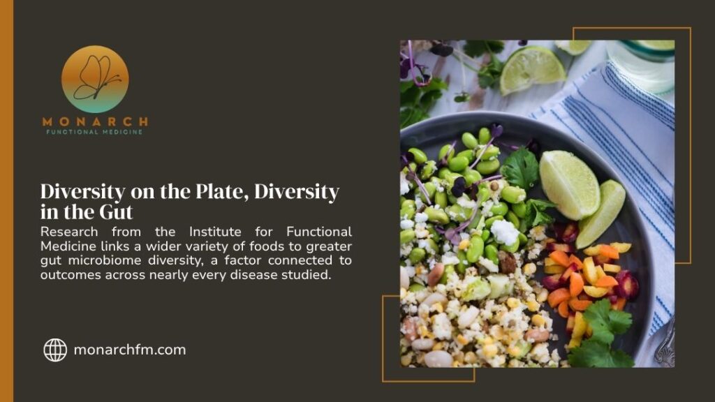 Monarch Functional Medicine graphic on gut microbiome diversity: a wider variety of foods links to greater diversity, tied to nearly every disease outcome. A colorful bowl of veggies and grains.