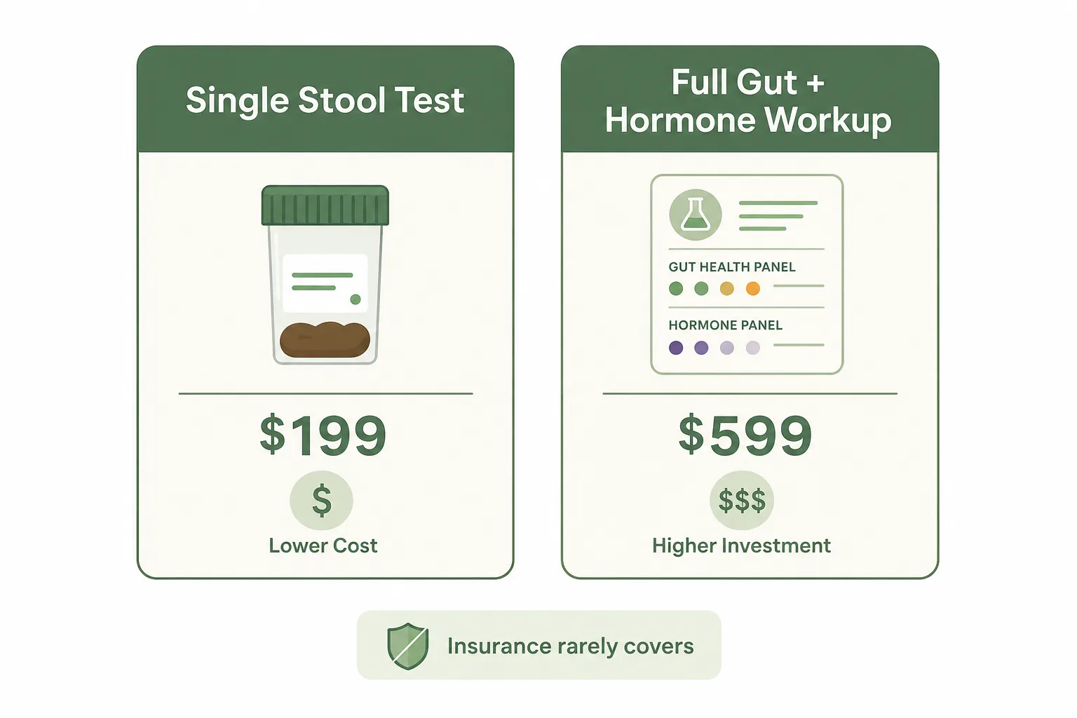 Infographic comparing a single stool test versus a full gut and hormone workup, noting insurance rarely covers testing