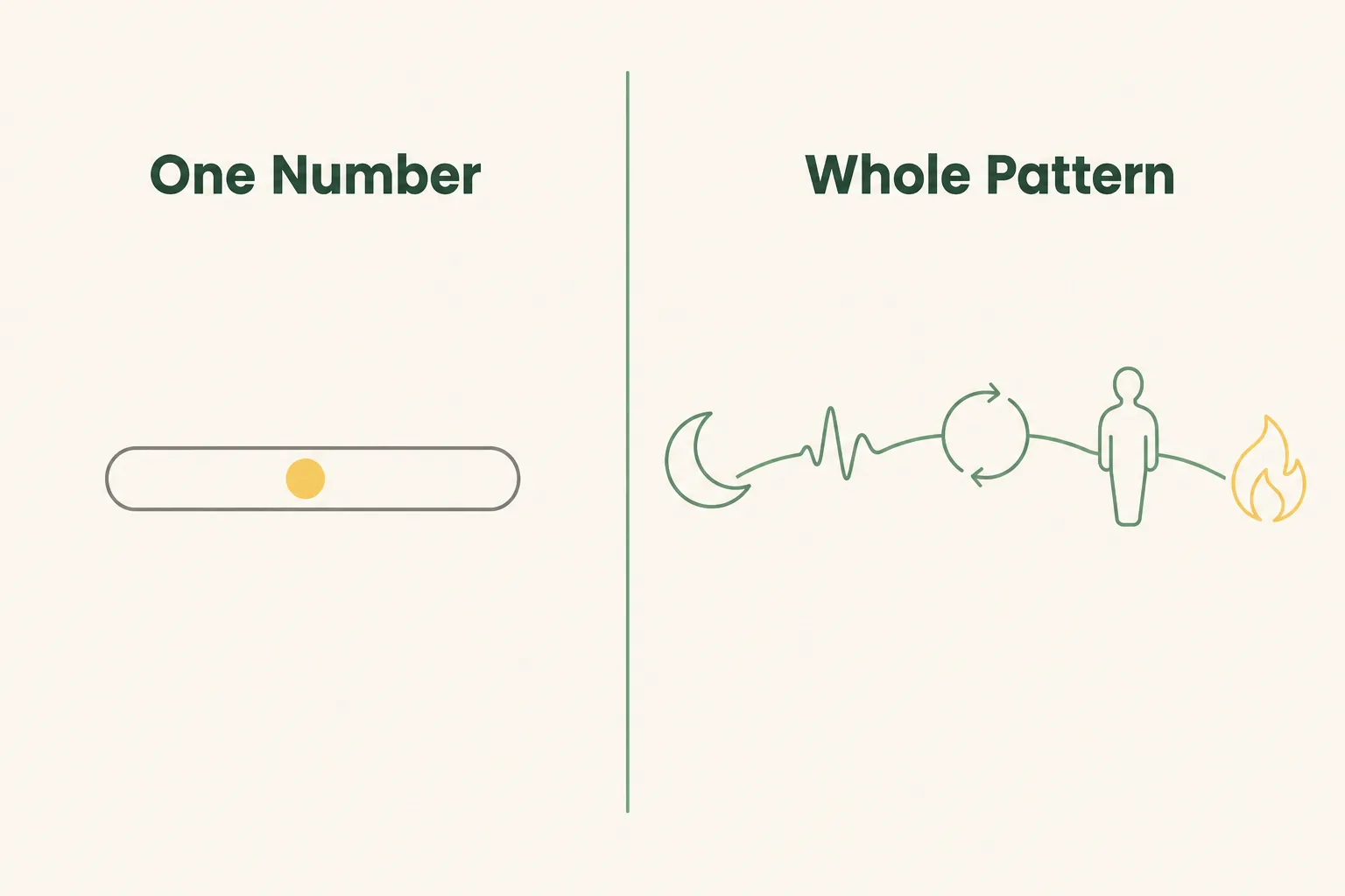 Comparison illustration: a single lab value inside a reference range on the left versus a connected pattern of symptoms across body systems on the right.