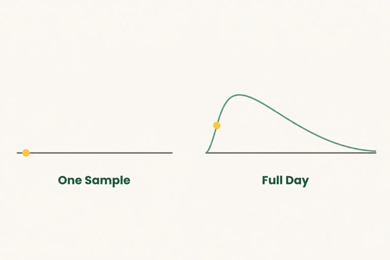 A comparison showing one lone morning data point beside a full rise-and-fall daily cortisol curve