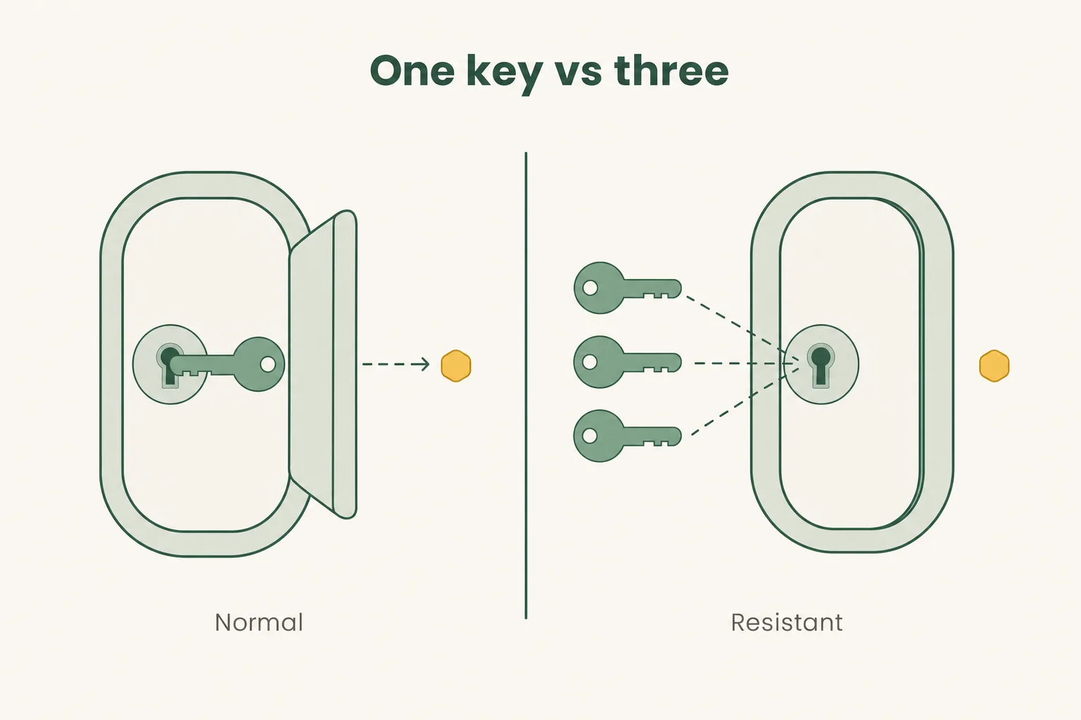 Diagram comparing insulin as one key opening a cell lock easily versus three keys needed for a sticky lock
