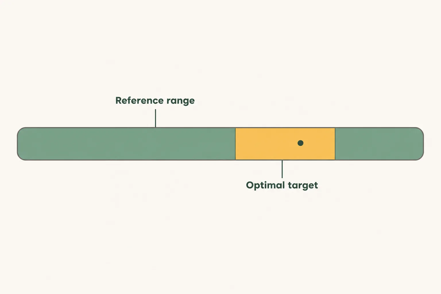 Flat vector diagram of a measurement bar showing a wide sage laboratory reference range with a narrower gold optimal target band inside it.