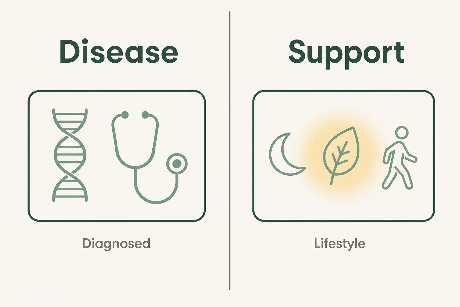Side-by-side comparison of diagnosed mitochondrial disease versus general lifestyle-based mitochondrial support.