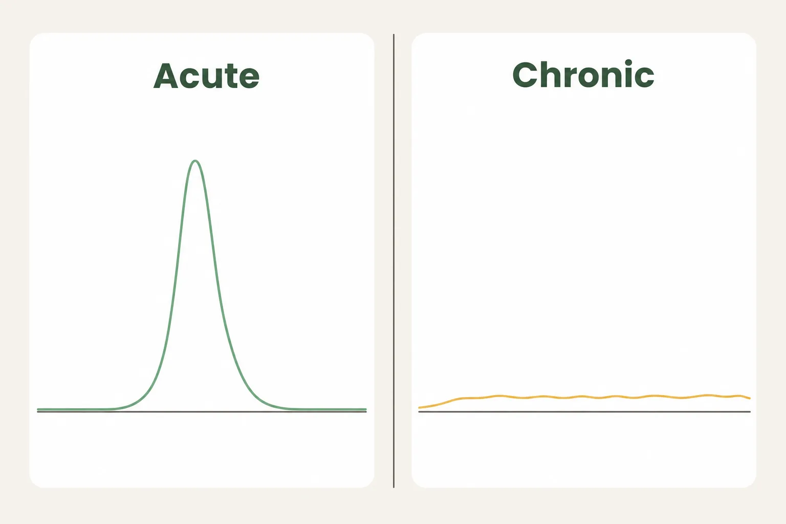 Side-by-side flat vector comparison: an acute inflammation curve that spikes and returns to baseline versus a chronic line that stays slightly elevated.